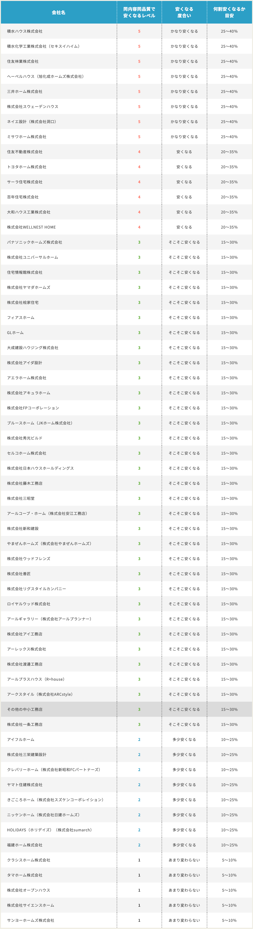 住宅会社と外構専門店の料金比較