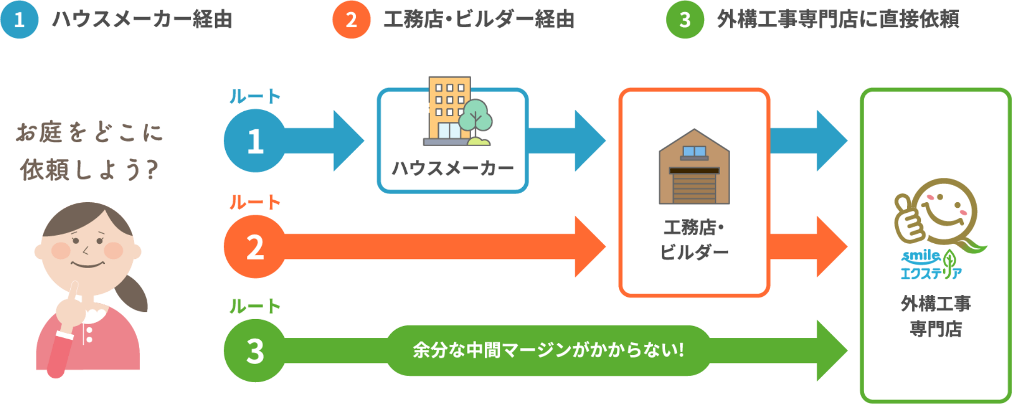 smileエクステリアの外構・エクステリア工事