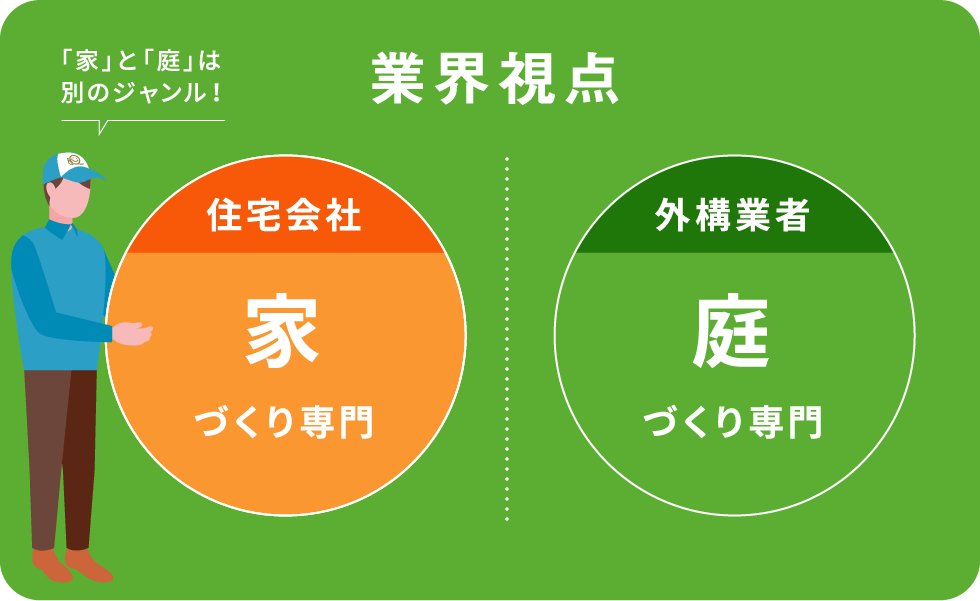 業界視点,「家」と「庭」は別のジャンル！住宅会社は家づくり専門,外構業者は庭づくり専門