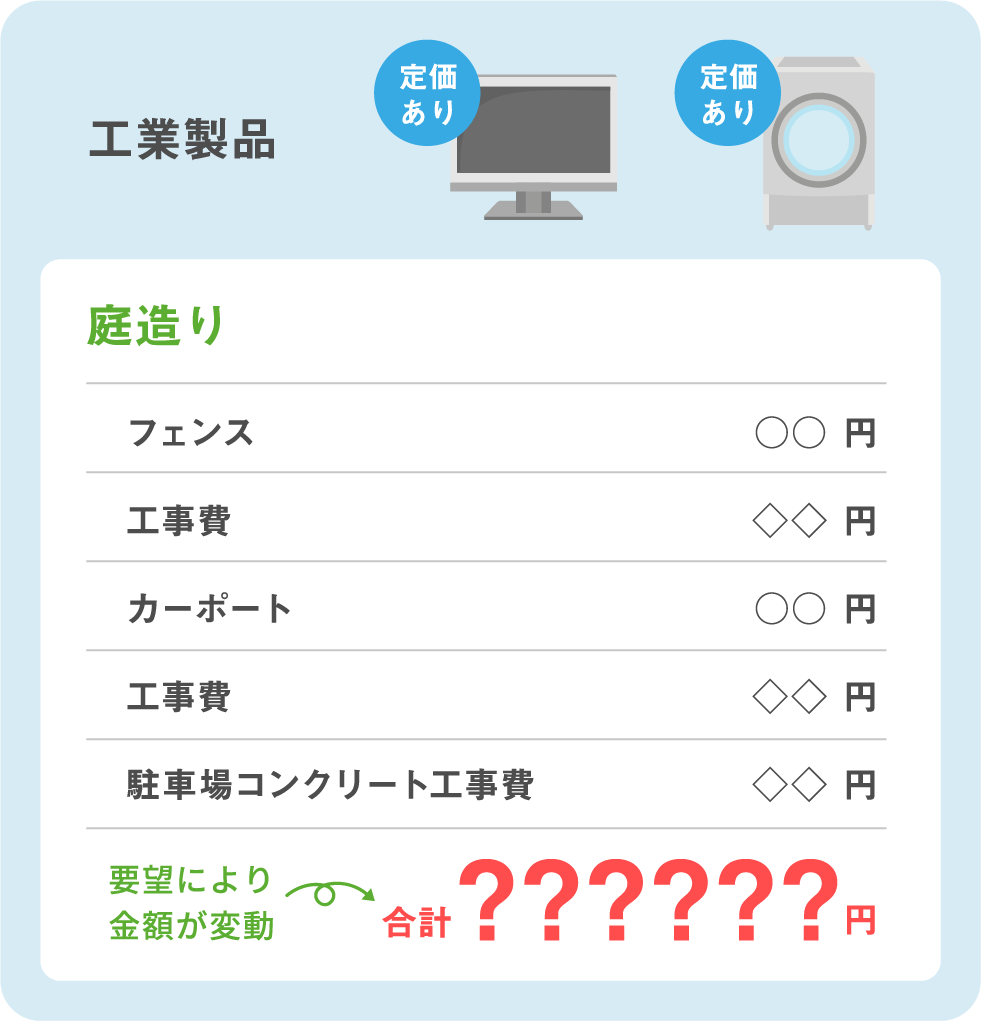 お客様の要望により金額が変動