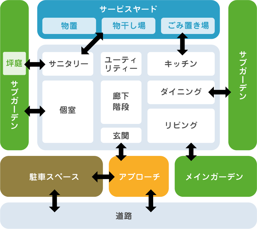 サブガーデン,坪庭,サービスヤード,物置,物干し場,ごみ置き場,サニタリー,ユーティリティー,キッチン,個室,廊下階段,玄関,ダイニング,リビング,駐車スペース,アプローチ,メインガーデン,道路