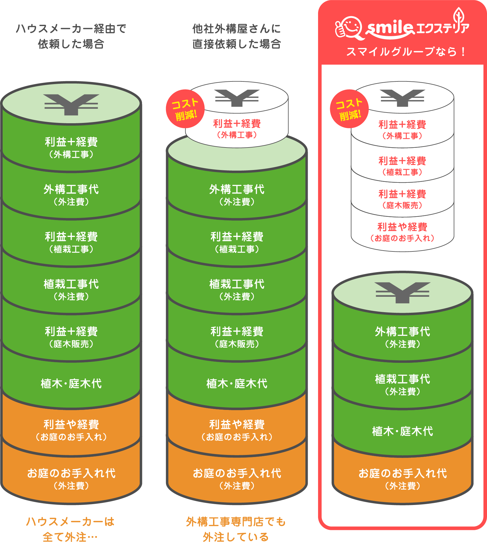 smileエクステリア,スマイルグループなら外注費のコストを削減