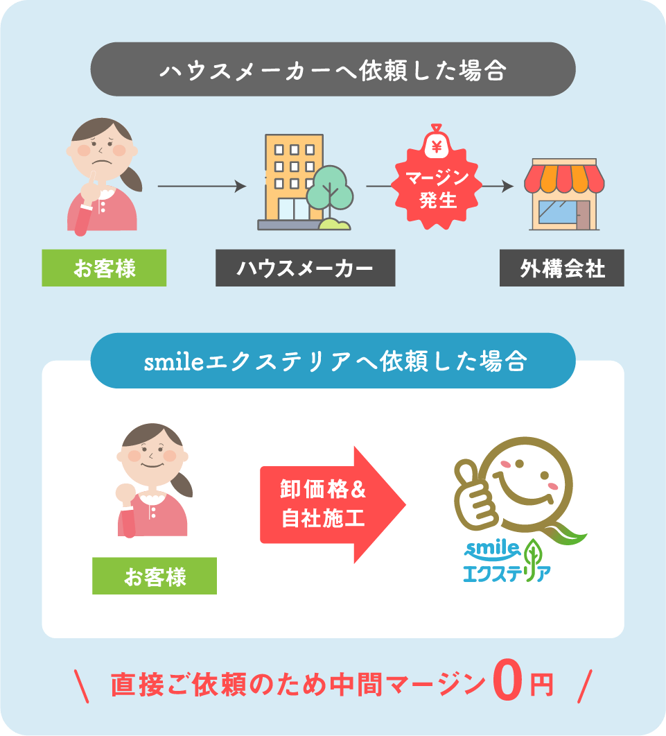 ハウスメーカーへ依頼した場合は中間マージンが発生しますが、smileエクステリアへ依頼した場合は直接ご依頼のため中間マージン0円