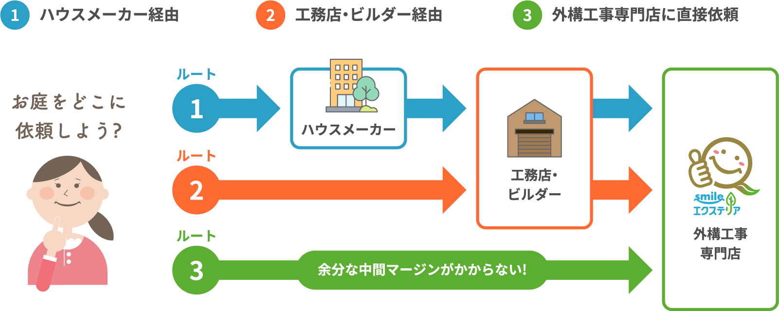 家周りの外構工事を依頼して完成するまでの３つのルート