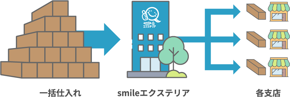 一括仕入れ→smileエクステリア→各支店