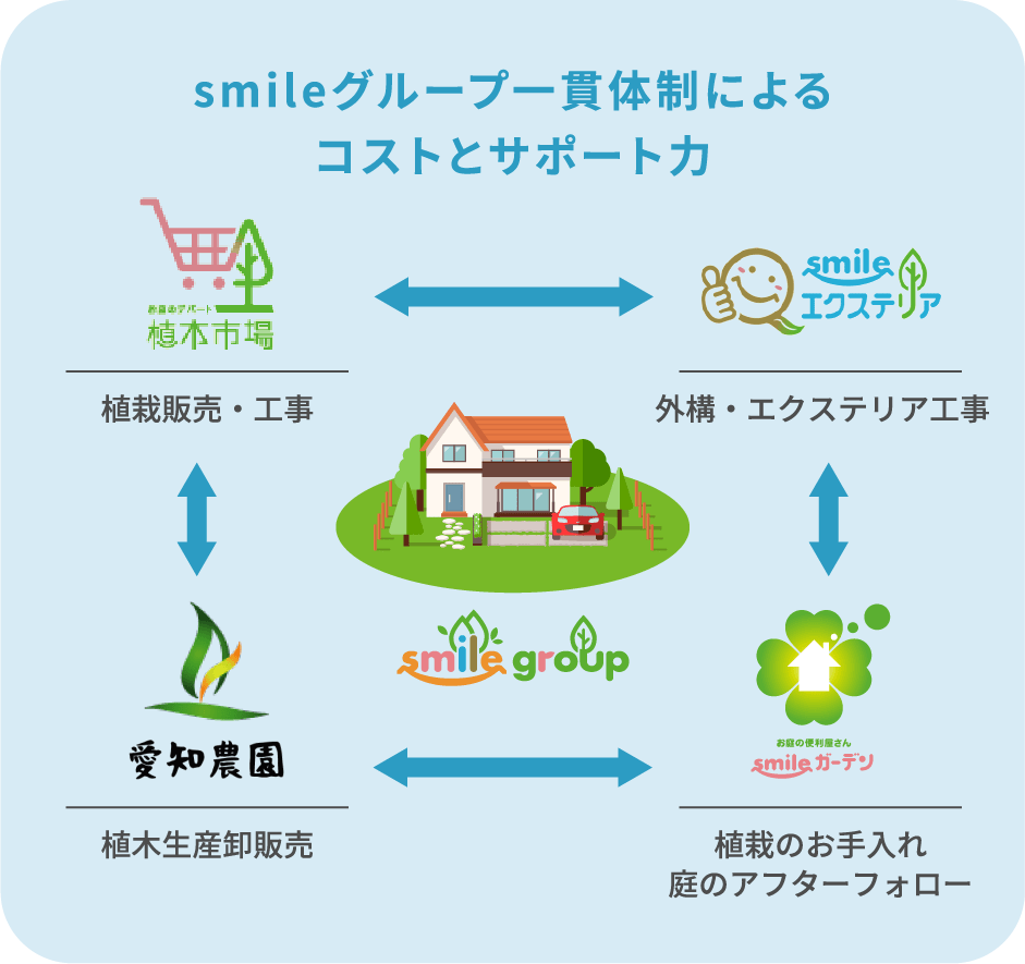 smileグループ一貫体制によるコストとサポート力,植木市場-植栽販売・工事,smileエクステリア-外構・エクステリア工事,愛知農園-植木生産卸販売,smileガーデン植栽のお手入れ庭のアフターフォロー