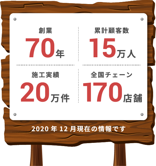 創業70年,累計顧客数15万人,施工実績20万件,全国チェーン170店舗